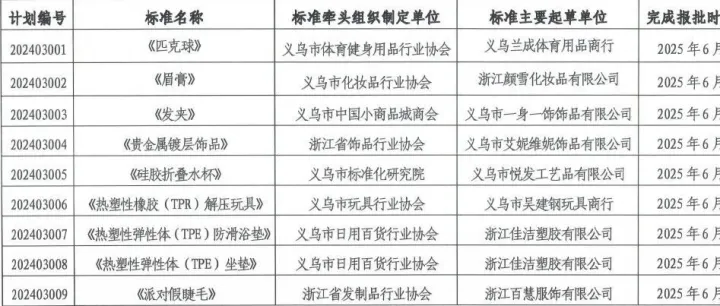 义乌拟制定新一批小商品团体标准！