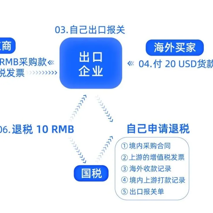 出口退税哪些企业能退？哪些货物能退？出口退税有什么条件？走哪些程序？
