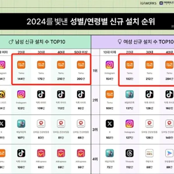 下载量超1800万！Temu在韩国火了