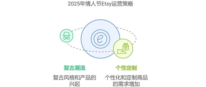 2025情人节Etsy运营指南：复古风潮引领，个性定制成主流