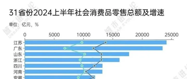 2024 年上半年数据公布！海南社会消费品零售总额为518.37亿元同比下降6.2%