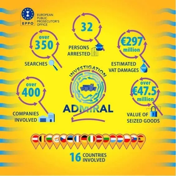 400家公司被曝VAT欺诈，涉案金额高达22亿！