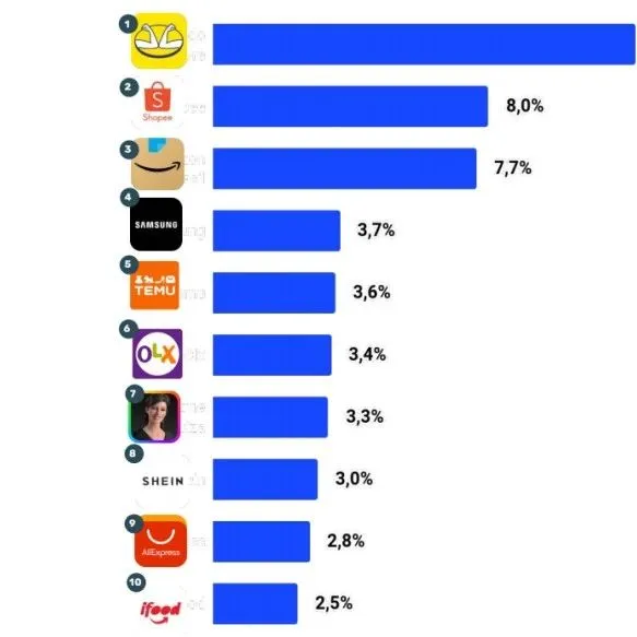 TEMU成巴西第五大电商平台！