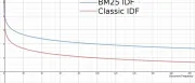 TF-IDF、BM25算法告诉我们，一个页面做SEO优化到底能布局多少个关键词