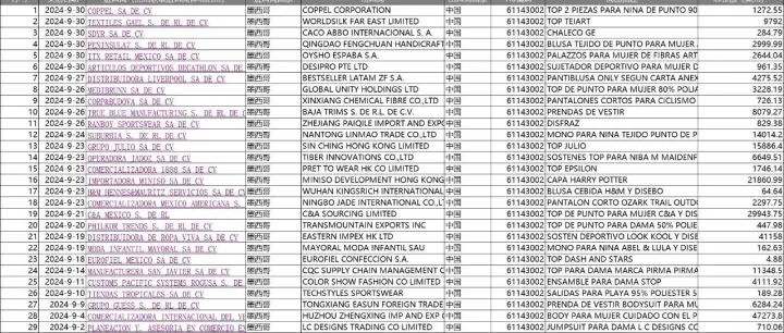 墨西哥采购中国HS611430（反光背心、安全背心）100家采购商