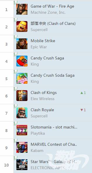 Google Play榜单：Supercell、King反压MZ一头- 大数跨境