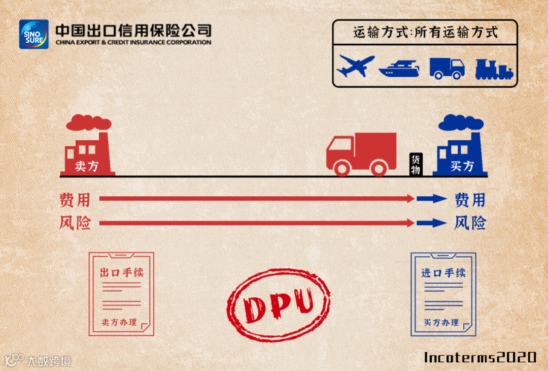 DPU贸易术语图解