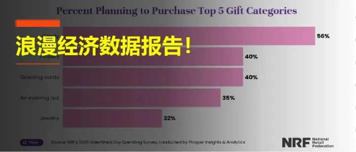 情人节经济！预计2025情人节达275亿美元创纪录！