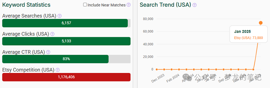 On the left, a bar chart depicting US keyword stats for “personalized decor gift” on Etsy. The line chart shows its search trend performance over the past 15 months.