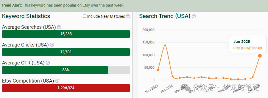 On the left, a bar chart depicting US keyword stats for “housewarming gift” on Etsy. The line chart shows its search trend performance over the past 15 months. That sage-green banner indicates it’s been popular on Etsy this past week (through Feb. 3).