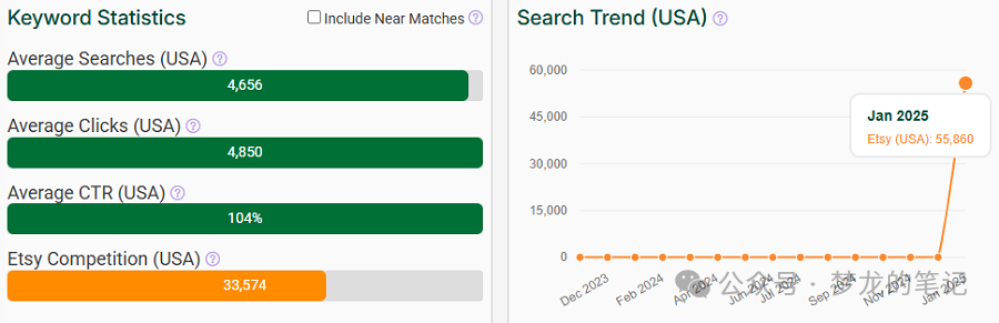 On the left, a bar chart depicting US keyword stats for “galentine gift” on Etsy. The line chart shows its search trend performance over the past 15 months.
