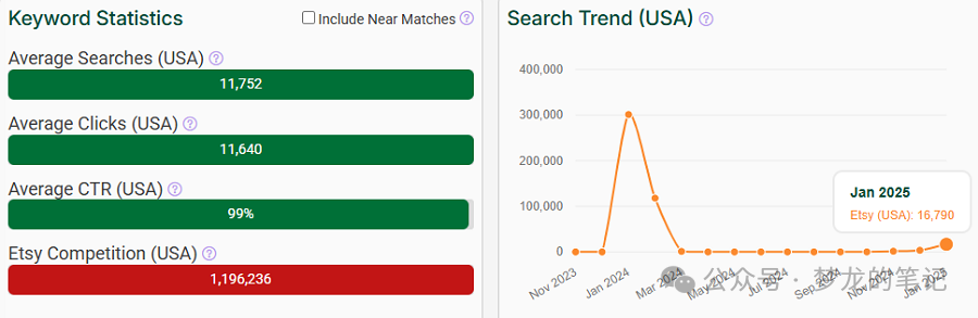 On the left, a bar chart depicting US keyword stats for “valentine gift” on Etsy. The line chart shows its search trend performance over the past 15 months. NOTE: In order to get you this report as soon as possible, search-volume figures in this report are based on eRank’s best early estimates. Keyword search counts and rankings get confirmed by mid-month; some ranks change a bit but not by much.