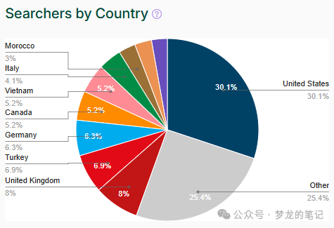 Pie chart showing where eRank found shoppers using the search term, “galentine gift.”
