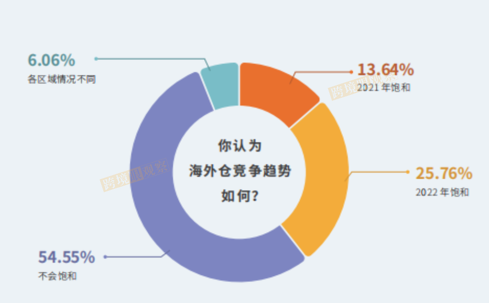 海外仓趋势研判