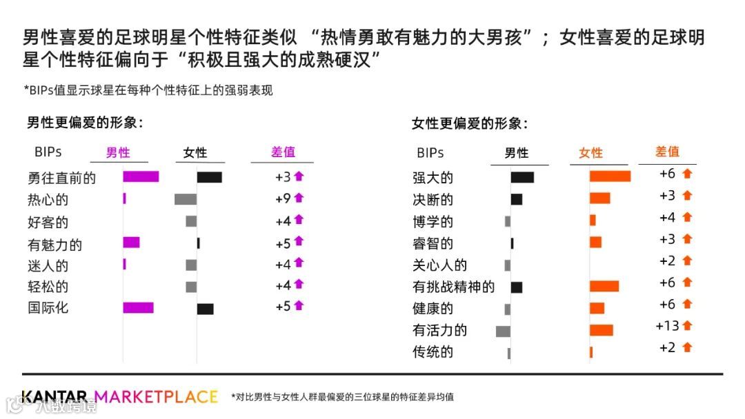 男性与女性人群喜爱的球星特征