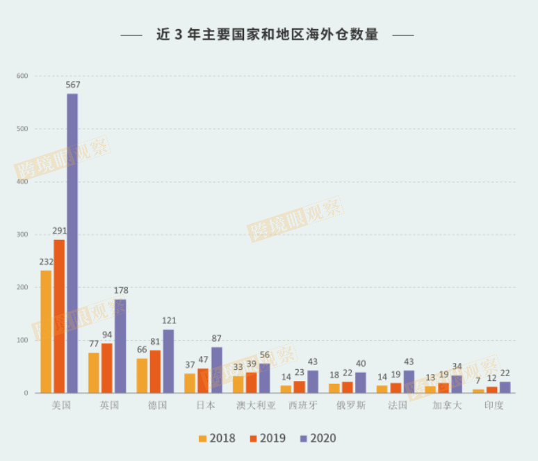 海外仓数据分析图表