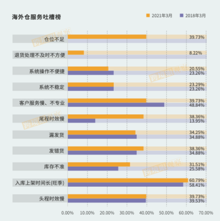 物流商扩仓计划