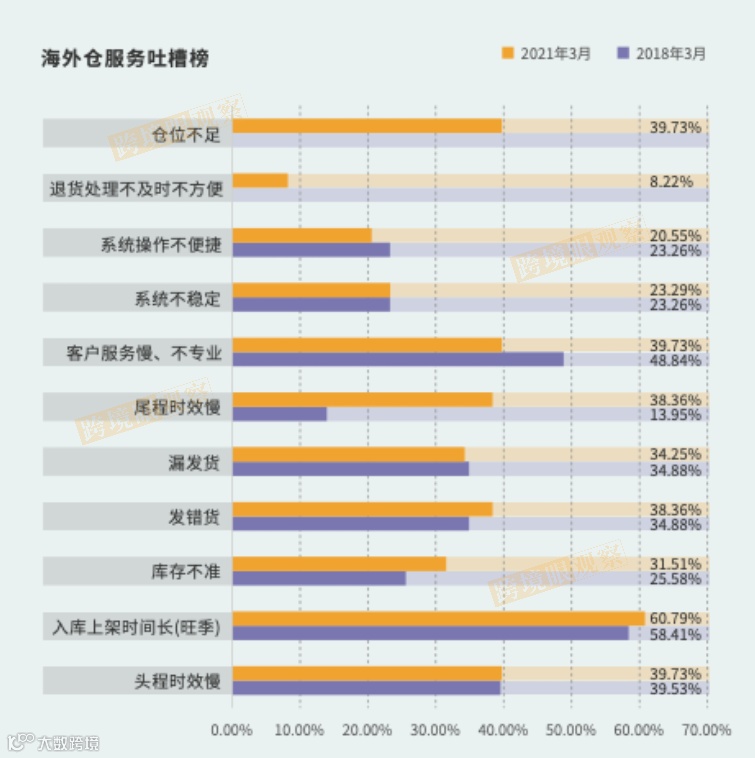 物流商扩仓计划