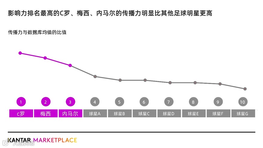 球星传播力排名部分结果