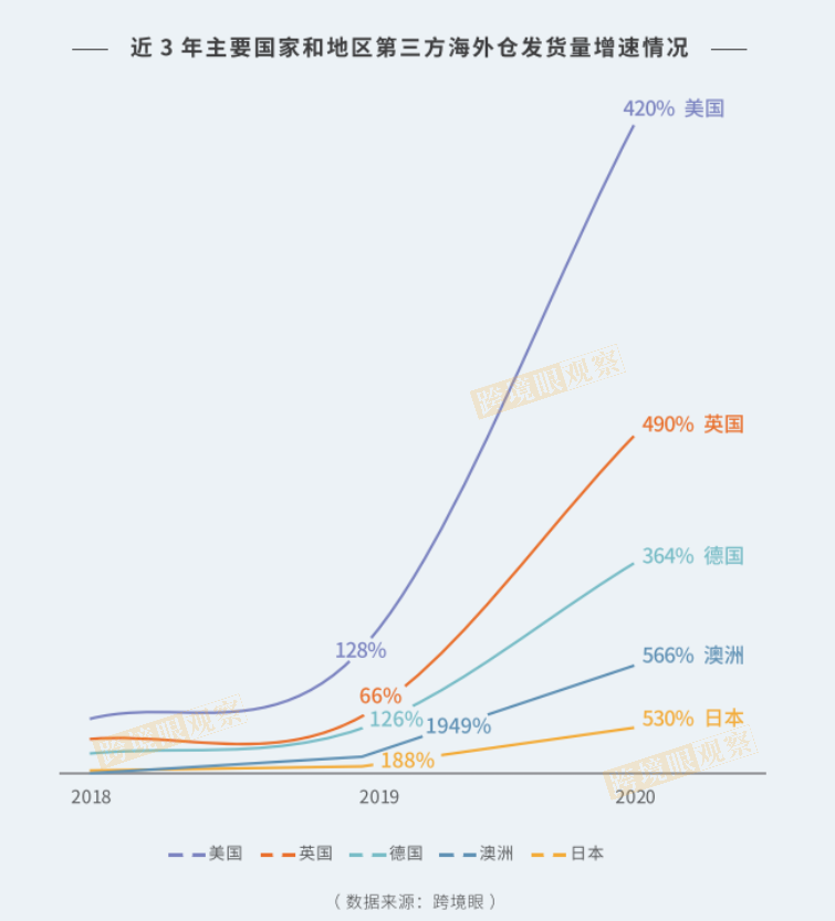 2018-2020年海外仓发货量