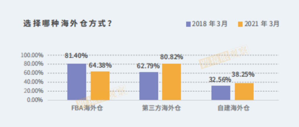 卖家营收规模分布