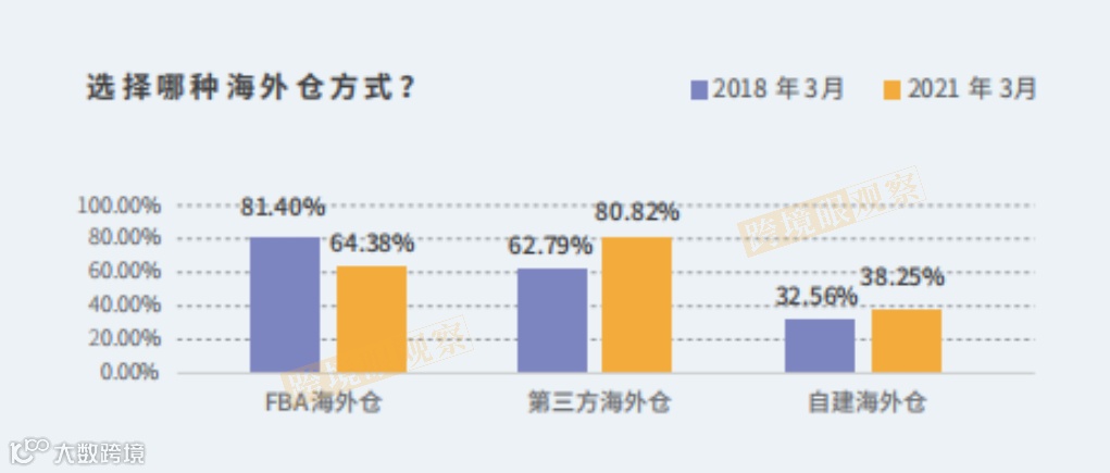 卖家营收规模分布