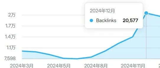 Guest客座博客：4个月，我如何让海外Course站外链从10K升至20K【外链篇】
