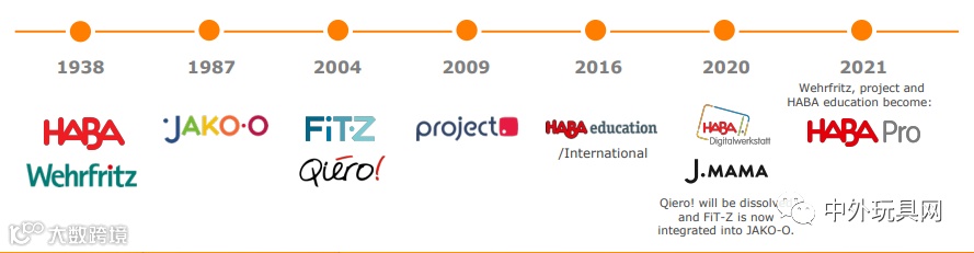 品牌变迁时间线