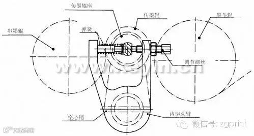 图2 调节传墨辊