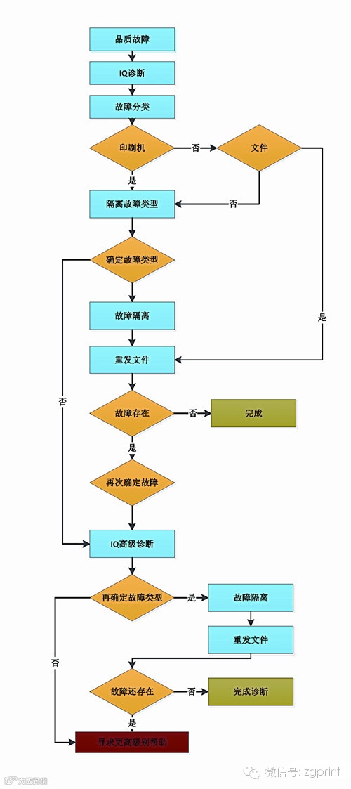 图3 柯达NexPress数字印刷机输出品质标准诊断流程图