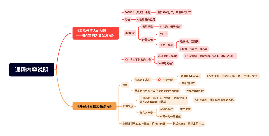 AI外贸课与开发信课程内容对比图