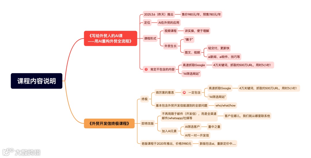 AI外贸课与开发信课程内容对比图