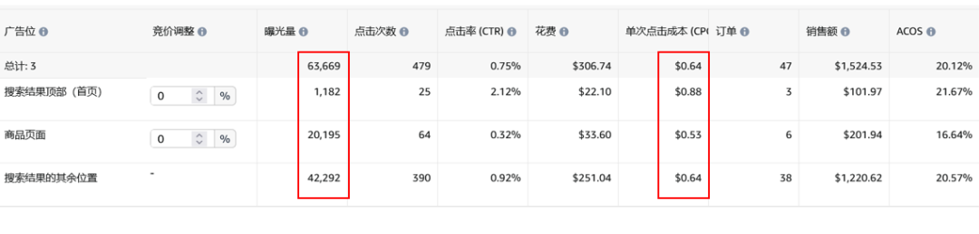亚马逊广告位置特点数据