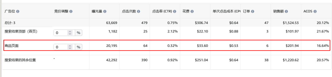 广告落地位置实际数据