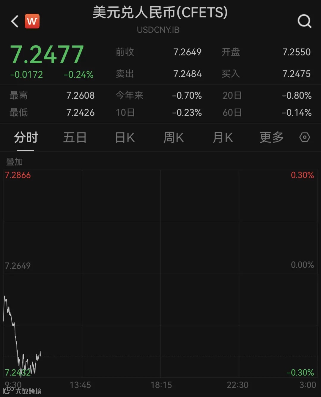 人民币，大涨！_大数跨境｜跨境从业者专属的媒体平台