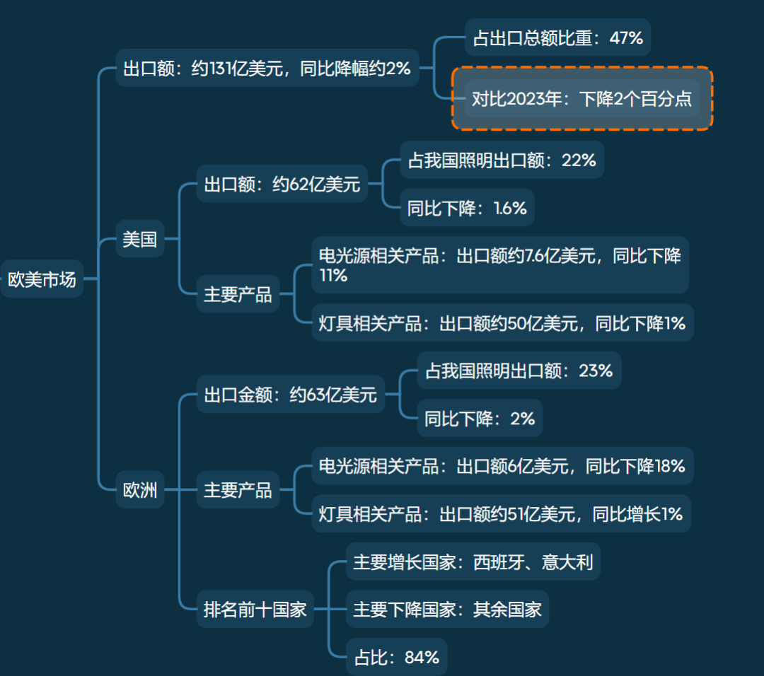 【数据发布】中国2024年上半年照明行业出口数据汇总(获取高清原版)- 大数跨境