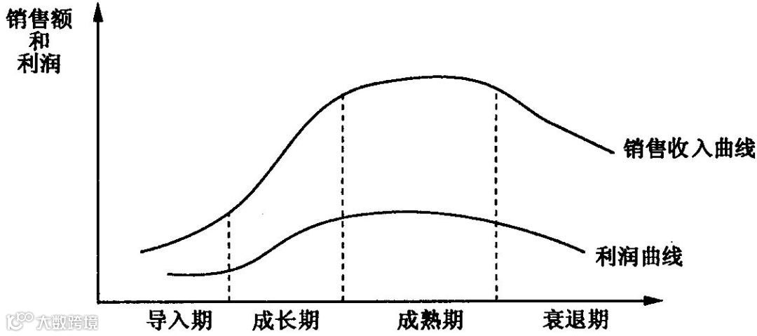 产品生命周期图