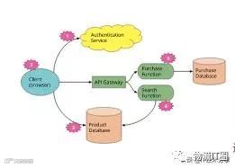 Serverless 架构图