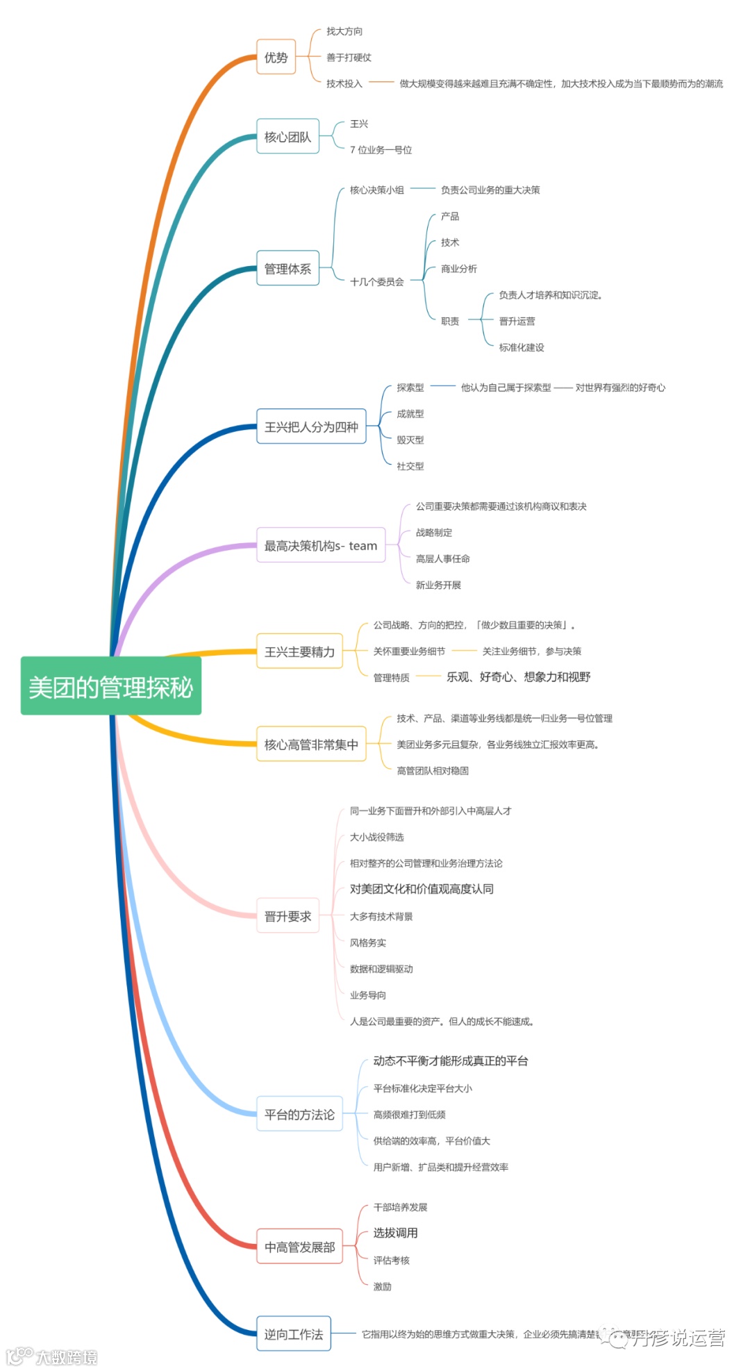 美团管理结构图