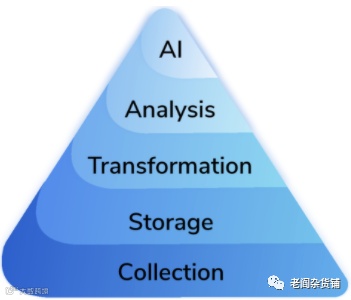 Data Science Hierarchy of Needs