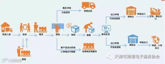 特殊区域出口模式流程图