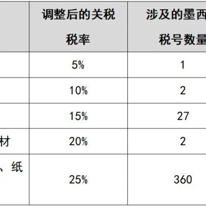 速看 2024这些外贸新规正式落地！