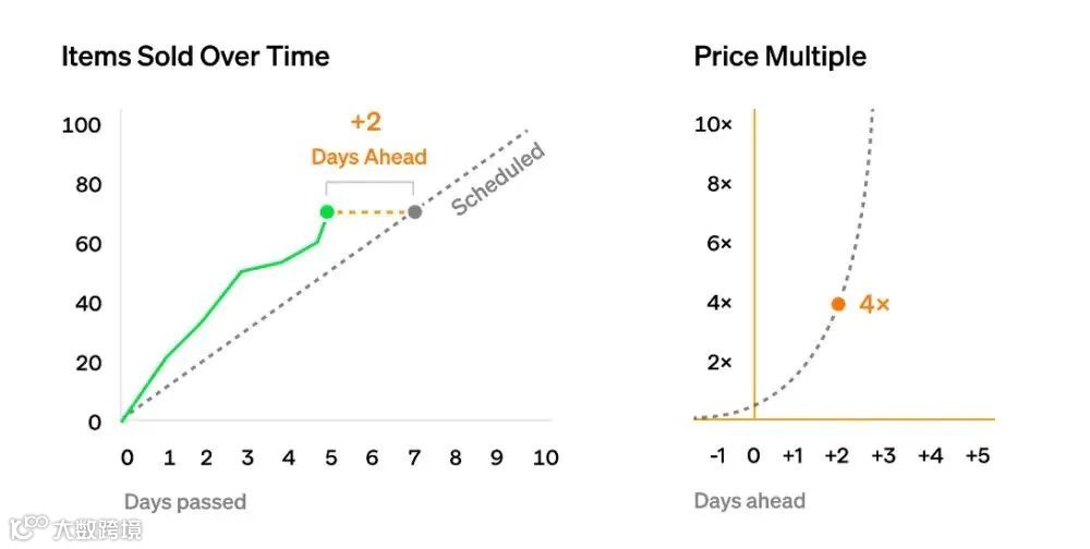 提前于时间表的 NFT 示例