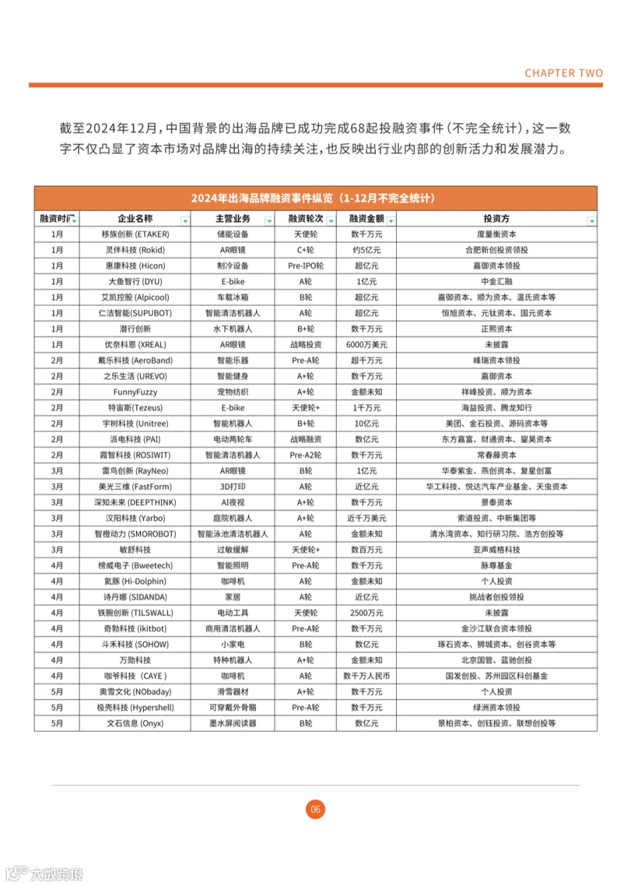 《2025DTC独立站调研报告》(附2024热门融资品类)- 大数跨境