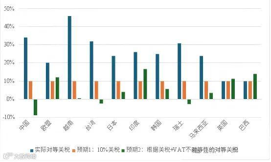 实际对等关税 vs 两种预期(2).jpg