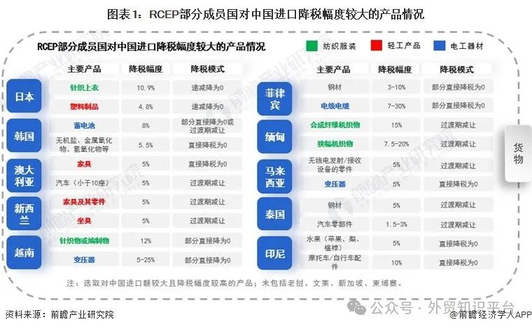 RCEP红利示意图
