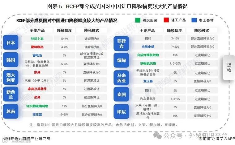 RCEP红利示意图