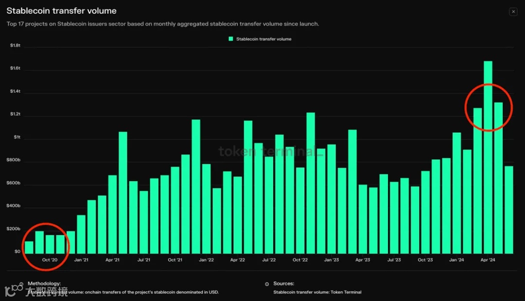 稳定币转账量增长