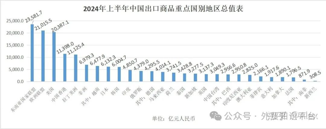 东盟贸易数据