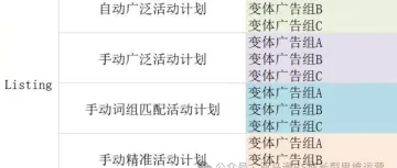多变体的链接如何打好广告(流程化打法)